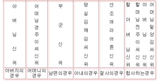 현대식 제례